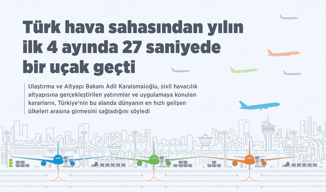 Türk hava sahasından yılın ilk 4 ayında 27 saniyede bir uçak geçti